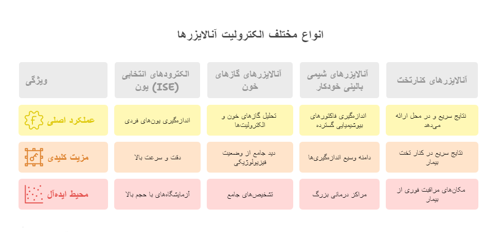 انواع الکترولیت آنالایزر ها