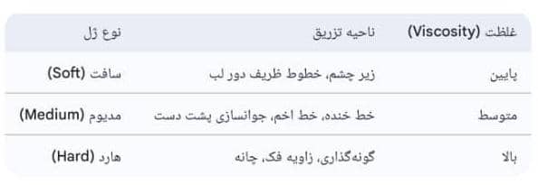 پلاسما ژل-بیوفیلر